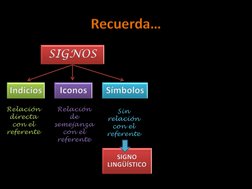 SIGNOSIndicios Iconos SímbolosSIGNO LINGÜÍSTICO
Recuerda…Relación directa con el referenteRelación de semejanza con el refere