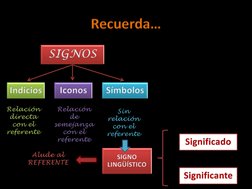 SIGNOSIndicios Iconos SímbolosSIGNO LINGÜÍSTICO
Recuerda…Relación directa con el referenteRelación de semejanza con el refere