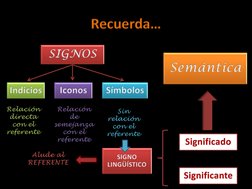 SIGNOSIndicios Iconos SímbolosSIGNO LINGÜÍSTICO
Recuerda…Relación directa con el referenteRelación de semejanza con el refere