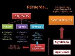 SIGNOSIndicios Iconos SímbolosSIGNO LINGÜÍSTICO
Recuerda…Relación directa con el referenteRelación de semejanza con el refere
