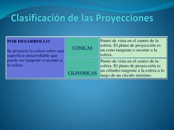POR DESARROLLO 
Se proyecta la esfera sobre una 
superficie desarrollable que 
puede ser tangente o secante a 
la esfera.