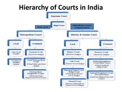Hierarchy of Courts in India Explained | PDF | Supreme Court Of India ...