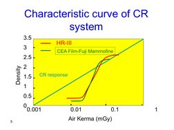 5
Characteristic curve of CR 
system
HR-III
CEA Film-Fuji Mammofine
CR response
Air Kerma (mGy)
0.001                  0.01