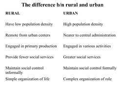 The difference b/n rural and urban
RURAL
URBAN
Have low population density
High population density
Remote from urban centers
