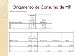 Orçamento de Consumo de MP
ORÇAMENTO DE CONSUMO DE MATÉRIAS-PRIMAS
Consumo 
por 
unidade
Custo
Matéria-prima
A
B
Unitário
X
2