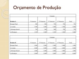 Orçamento de Produção
Unidades
Produto A
1º trimestre
2º Trimestre
3º Trimestre
4º Trimestre
Total
Estoque Final
500
500
750