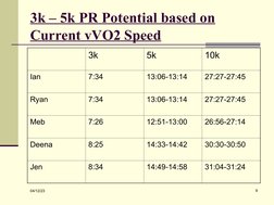1500m Training Program Overview | PDF | Dance Science | Physiology