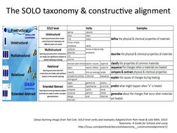 (Deep learning image from Tait Cole. SOLO level verbs and examples Adapted from Pam Hook & Julie Mills: SOLO 
Taxonomy: A Gui