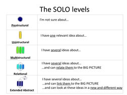 The SOLO levels
I’m not sure about…
Prestructural
I have one relevant idea about…
Unistructural
I have several ideas about…
M