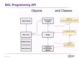 BOL Programming API 
13 april 2012 

