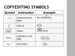 COPYEDITING SYMBOLS
Symbol
Instruction
Example
