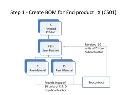 Step 1 - Create BOM for End product   X (CS01)
X
Finished 
Product
Z (3)
Semi Finished
C
Raw Material
D
Raw Material
Subcontr