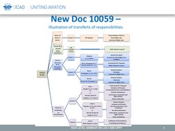 Update To Doc 8335 - : Manual of Procedures For Operations Inspection ...