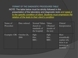 FORMAT OF THE DIAGNOSTIC PROCEDURES TABLE
NOTE: The table below must be strictly followed in the 
presentation of the laborat