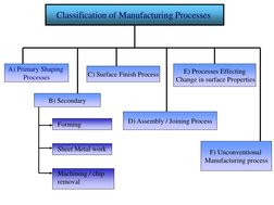 Manufacturing Process Classification | PDF | Machining | Extrusion