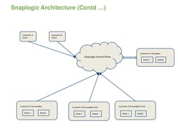 SnapLogic Integration Architecture Overview | PDF | Business | Computers