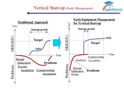 OEE(Eff.)
Problems
(%)
OEE(Eff.)
Problems
Time
OEE
(%)
Traditional Approach
Startup period
Problems
Design 
Fabrication 
Test