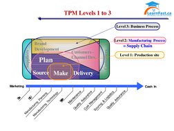 TPM Levels 1 to 3
Source Make
Delivery
Plan
Brand
Development
Customers -
Channel Dev.
Customers
Suppliers
Level 3: Business