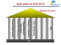 Eight pillars of TPM-SCM
Focused Improvement
Planed (Effective)
Maintenance
Autonomous Maintenance
Training & Education
Early