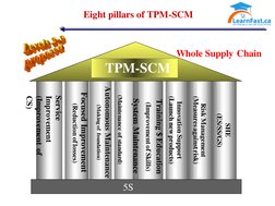 Eight pillars of TPM-SCM
Whole Supply Chain
Service 
Improvement 
(Improvement of 
CS)
Focused Improvement
(Reduction of loss