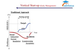 Vertical Start-up (Early Management)
OEE(Eff.)
Problems
Problems
Design 
Fabrication 
Test run
Installation
Commissioning
Acc