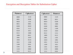 Encryption and Decryption Tables for Substitution Cipher
CSE 6091: Cryptography
