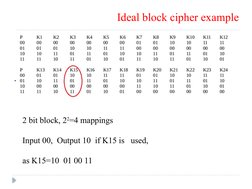 Ideal block cipher example
2 bit block, 22=4 mappings
Input 00,  Output 10  if K15 is   used,  
as K15=10  01 00 11
