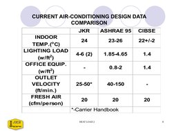 HEAT LOAD 2
8
CURRENT AIR-CONDITIONING DESIGN DATA 
COMPARISON
JKR
ASHRAE 95
CIBSE
INDOOR 
TEMP.(oC)
24
23-26
22+/-2
LIGHTING