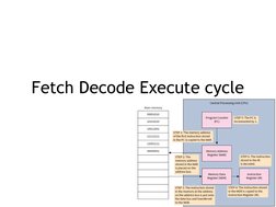 Fetch Decode Execute cycle
