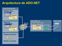 6
Arquitectura de ADO.NET
Arquitectura de ADO.NET
Capa Negocio
Capa Negocio
Capa Datos
Capa Datos
Capa Presentación
Capa Pres
