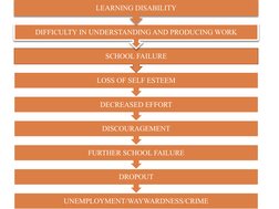 UNEMPLOYMENT/WAYWARDNESS/CRIME
DROPOUT
FURTHER SCHOOL FAILURE
DISCOURAGEMENT
DECREASED EFFORT
LOSS OF SELF ESTEEM
SCHOOL FAIL