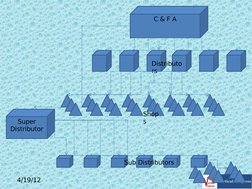  4/19/12
 
C & F A
Super 
Distributor
Distributo
rs
Shop
s
Sub Distributors
