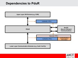 Overview of AUTOSAR SecOC Module | PDF | Public Key Cryptography | Key ...