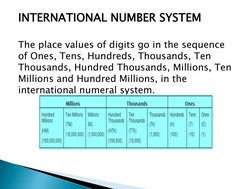 INTERNATIONAL NUMBER SYSTEM
The place values of digits go in the sequence 
of Ones, Tens, Hundreds, Thousands, Ten 
Thousands