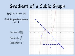 Gradient of a Cubic Graph
f(x) = x3 + 3x2 + 2x
Find the gradient where 
x = -1
4
4
𝐺𝑟𝑎𝑑𝑖𝑒𝑛𝑡=𝑟𝑖𝑠𝑒
𝑟𝑢𝑛
𝐺𝑟𝑎𝑑?