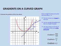 GRADIENTS ON A CURVED GRAPH
Estimate the gradient of this line where 
5
5
-5
-5
2
2.2
𝐺𝑟𝑎𝑑𝑖𝑒𝑛𝑡=𝑟𝑖𝑠𝑒
𝑟𝑢𝑛
𝐺𝑟𝑎
