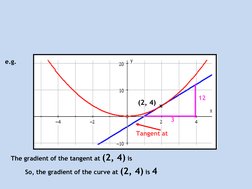 Tangent at 
(2, 4) x
e.g. 
3
12
The gradient of the tangent at (2, 4) is    
So, the gradient of the curve at (2, 4) is 4   
