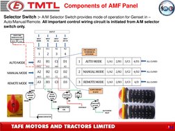 Components of AMF Panel
Selector Switch :- A/M Selector Switch provides mode of operation for Genset in –
Auto/Manual/Remote.