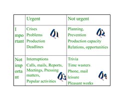 Trivia 
Time wasters
Phone, mail
leisure 
Pleasant works
Interruptions
Calls, mails, Reports, 
Meetings, Pressing 
matter