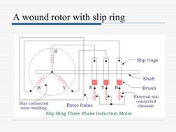 A wound rotor with slip ring
