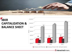 IBKR 
CAPITALIZATION & 
BALANCE SHEET 
2019
2020
2021
$0.00
$2.00
$4.00
$6.00
$8.00
$10.00
$12.00
Company Net Revenues
Compan