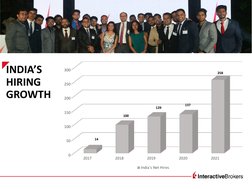 INDIA’S 
HIRING 
GROWTH
2017
2018
2019
2020
2021
0
50
100
150
200
250
300
India's Net Hires
14
100
129
137
258
