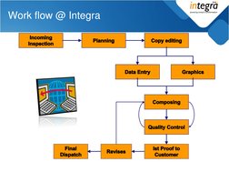 Work flow @ Integra IncomingInspectionData EntryGraphicsPlanningCopy editingRevisesFinalDispatchComposingQuality ControlIstPr