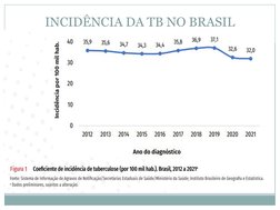 INCIDÊNCIA DA TB NO BRASIL
