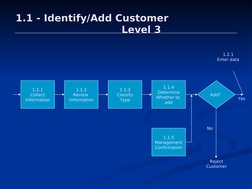 1.1 - Identify/Add Customer                     
1.1 - Identify/Add Customer                     
         Level 3