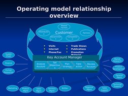 Operating model relationship 
Operating model relationship 
overview
overview

Visits
Visits

Internet
Internet

Phone