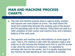 MAN AND MACHINE PROCESS 
CHARTS 
The man and machine process chart is used to study, analyze, 
and improve one work station