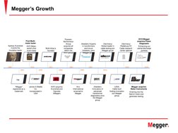 (USA) 
Cable fault 
finding innovation 
join Megger 
group
Megger’s Growth
Sydney Evershed 
invents the 
insulation tester
“M