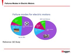 Failures Modes in Electric Motors
Reference: GE Study
