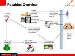 Payables Overview 
1.Receive and  
enter Supplier 
Invoice 
2.Receive and  
enter employee 
or petty cash 
expense 
6.Create